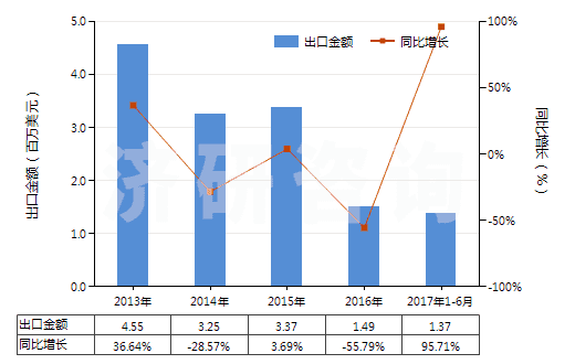 2013-2017年6月中國假麻黃堿及其鹽(HS29394200)出口總額及增速統(tǒng)計